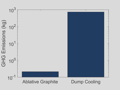 GHG emissions for differing nozzles