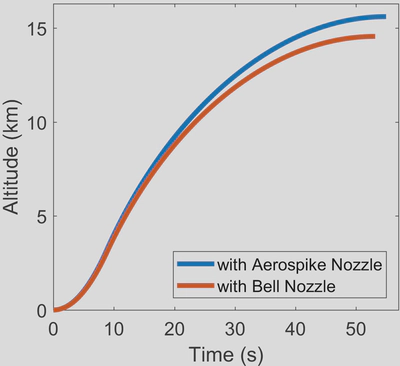 Defiance flight profile for differing nozzles