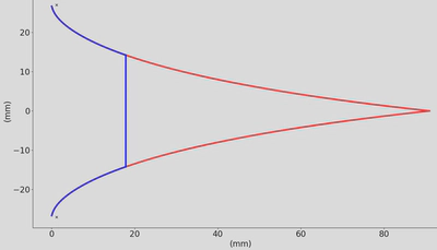 Full length and truncated aerospike contours