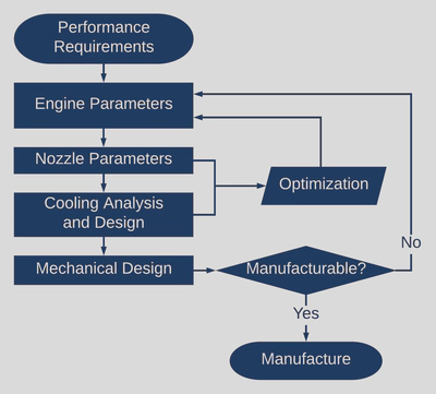 Aerospike nozzle design flowchart