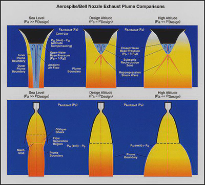  Aerospike vs bell nozzle comparison [[1]](https://dsiac.org/articles/affordable-access-to-low-earth-orbit/ 'Source')