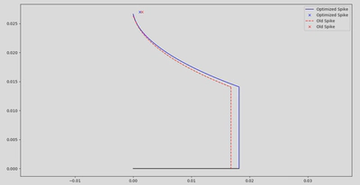 Effect of contour optimization