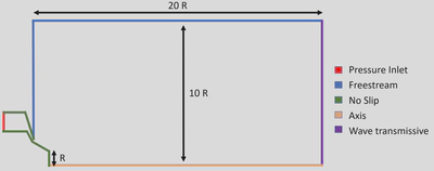 Boundary conditions for CFD analysis summarized