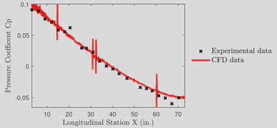 Initial CFD validation results. 'Experimental geometry modifications' were inadvertently omitted, which led to small deviations in the results. Additionally, this initial meshing method utilized a cut-cell approach which was suboptimal and caused the sharp discontinuities seen in the data.