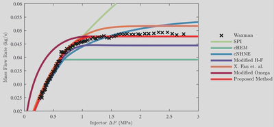 Pressure drop and corresponding mass flow rate predictions of the models for a 1.5 mm, N2O injector. Experimental data from identical Waxman test case is also shown.